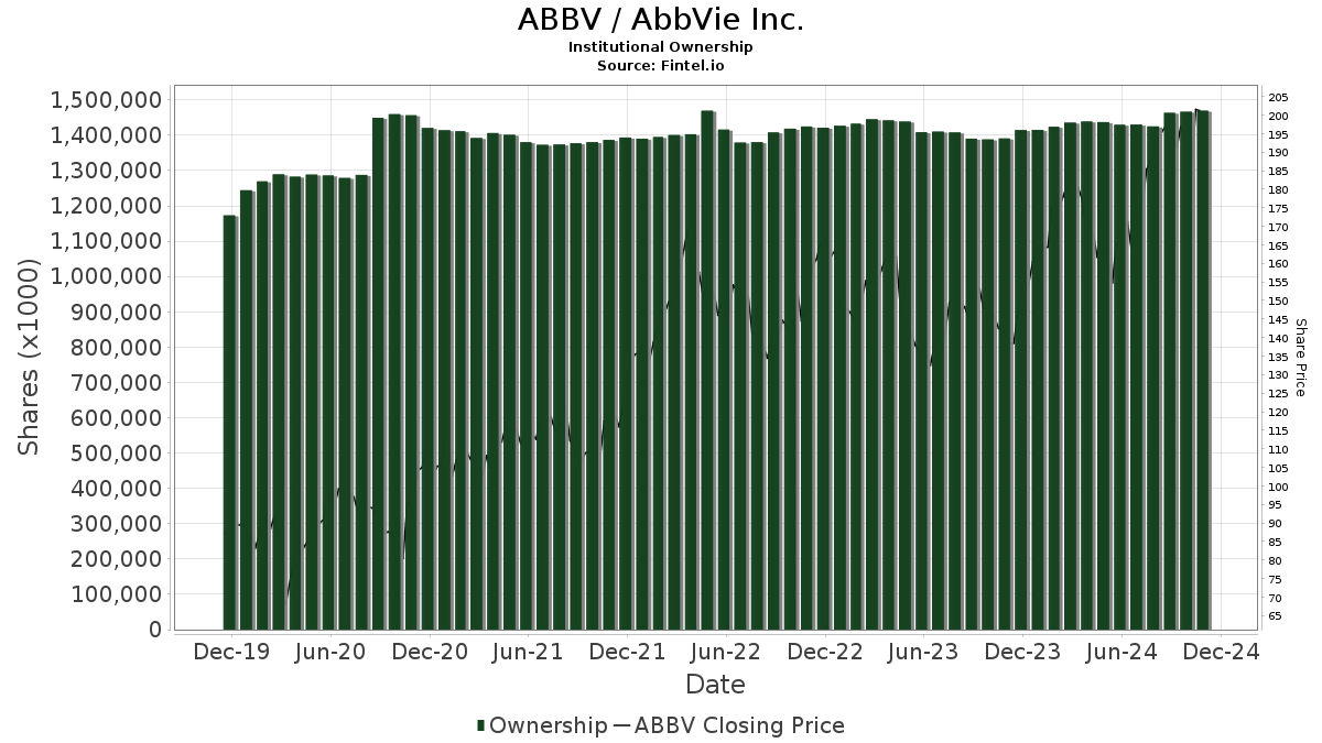 ABBV / AbbVie Inc. Shares Held by Institutions