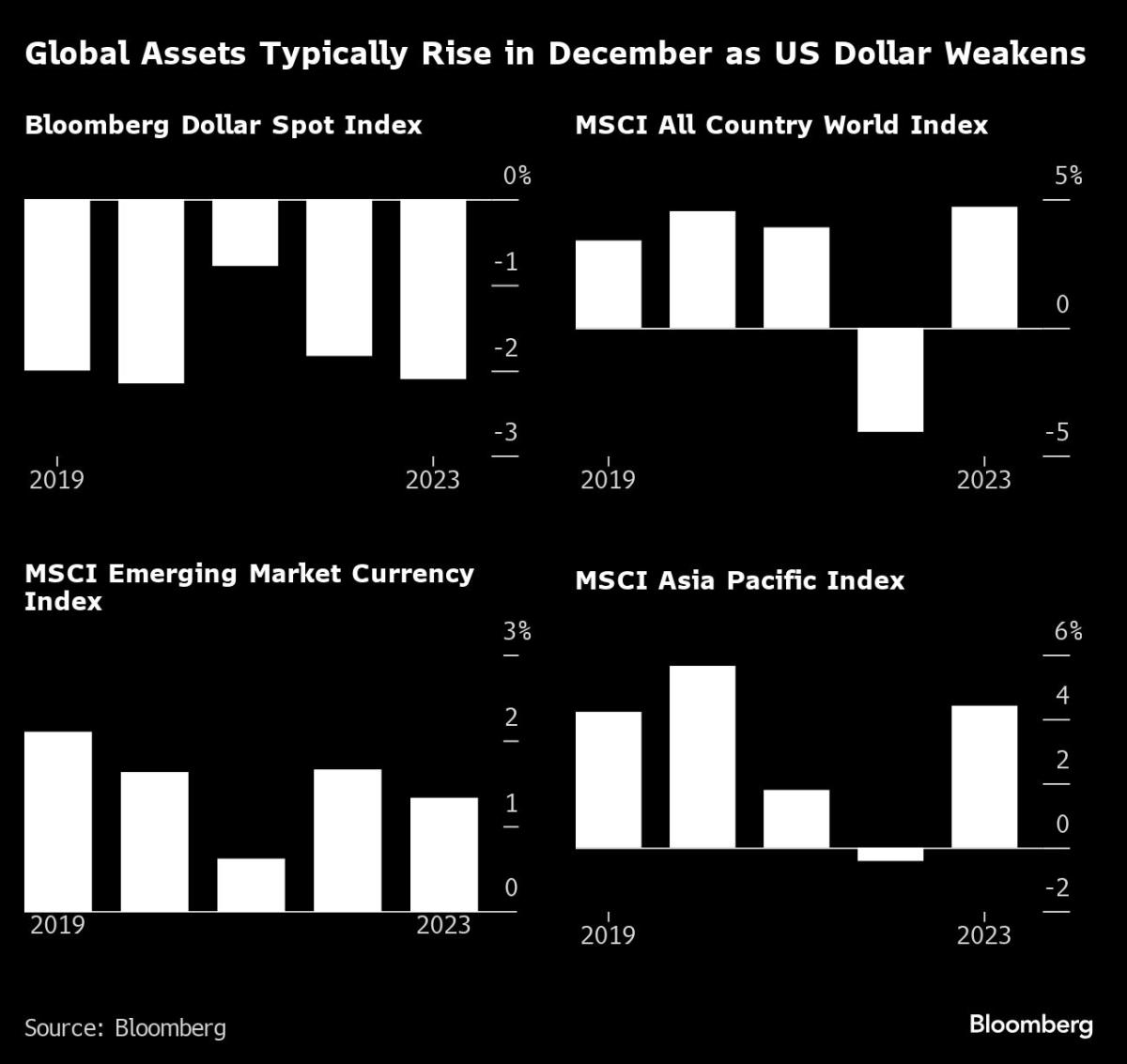 asian-stocks-poised-for-gains-after-best-us-month:-markets-wrap