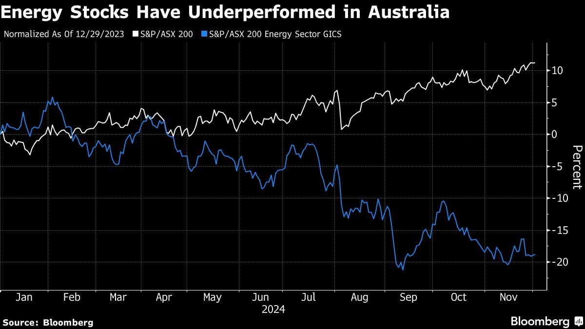 slumping-australia-energy-stocks-eye-rebound-as-projects-ramp-up