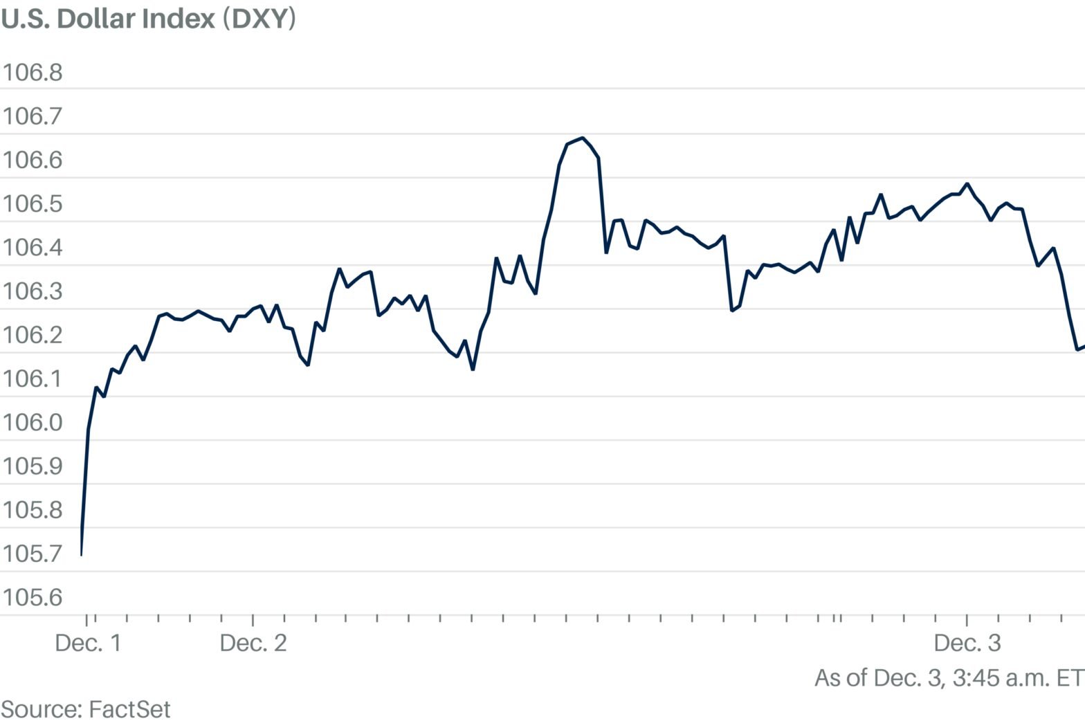 dollar-edges-lower-after-remarks-from-fed’s-waller