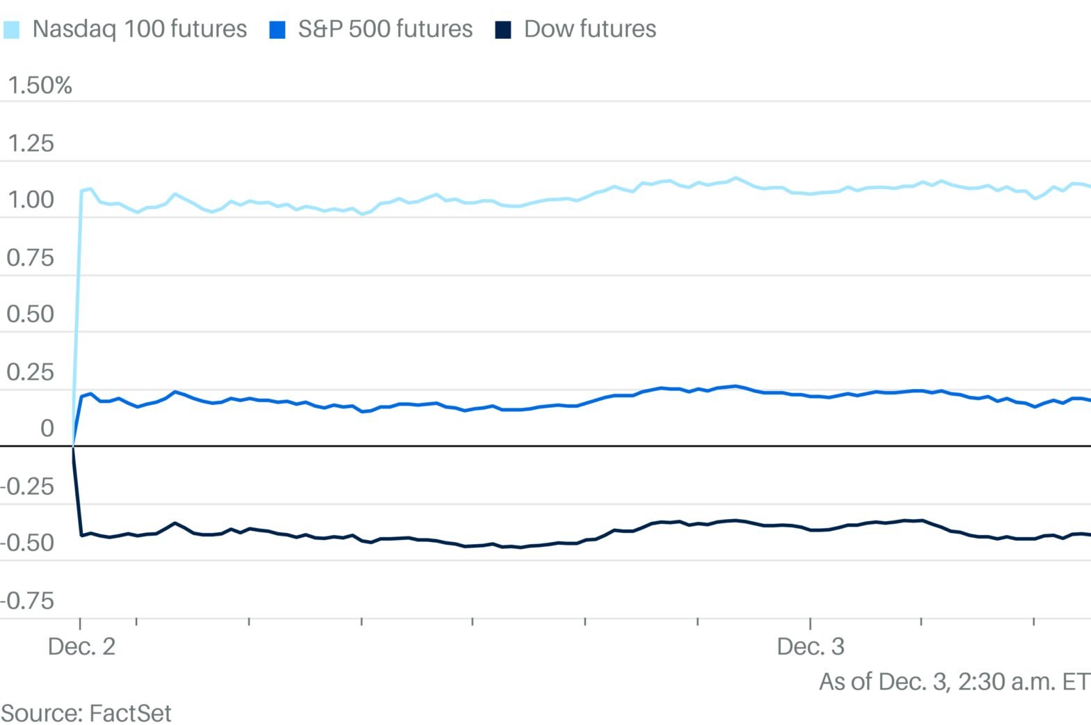 stock-futures-building-on-record-highs