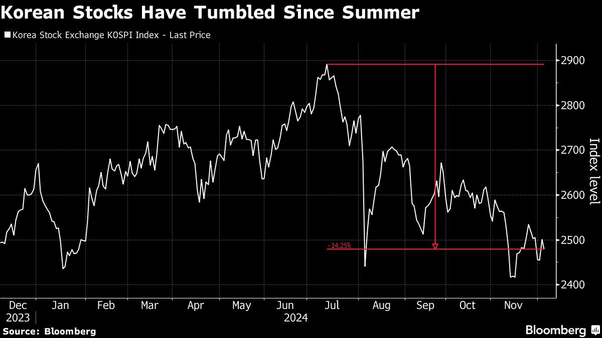 korean-stocks-fall,-won-recovers-after-yoon’s-brief-martial-law