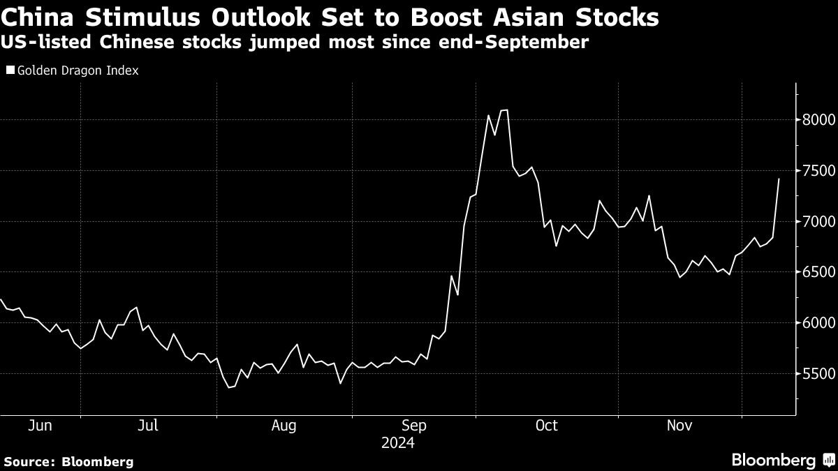 hong-kong-stocks-to-soar-on-china-stimulus-signals:-markets-wrap