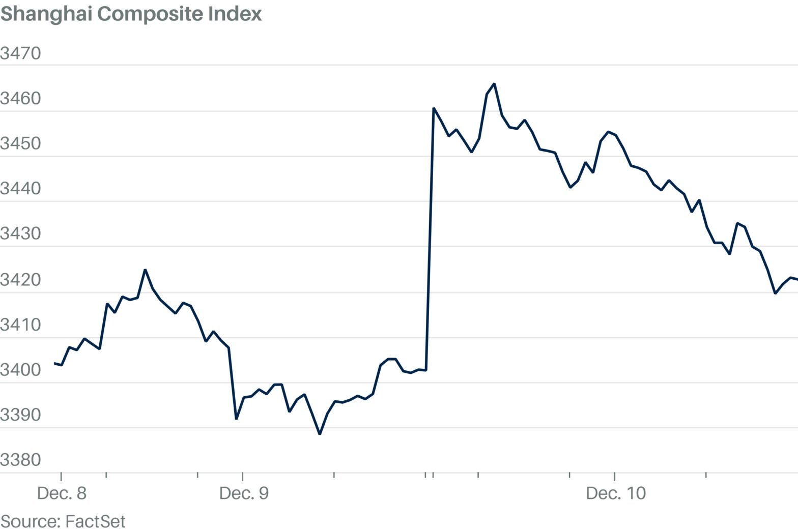 chinese-stocks-end-higher-after-leaders-pledge-more-stimulus