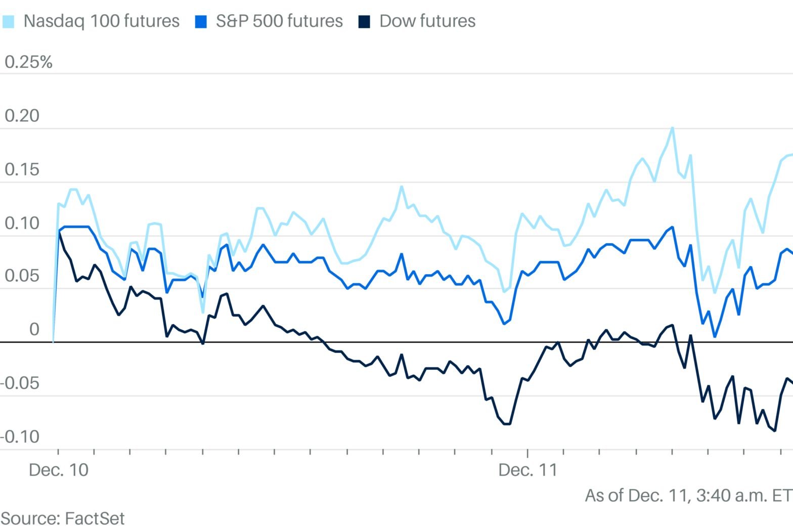 stock-futures-waver-ahead-of-key-cpi-inflation-report