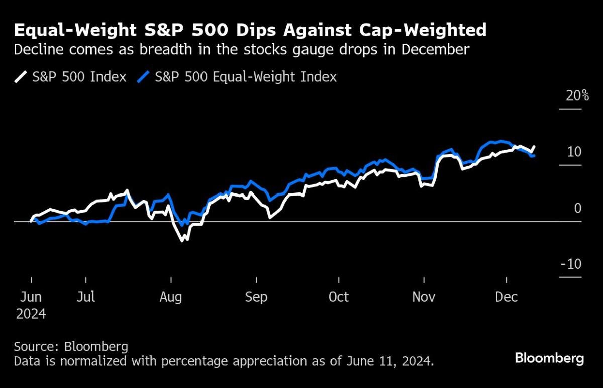 s&p-500’s-record-rally-shows-cracks-as-most-stocks-left-out