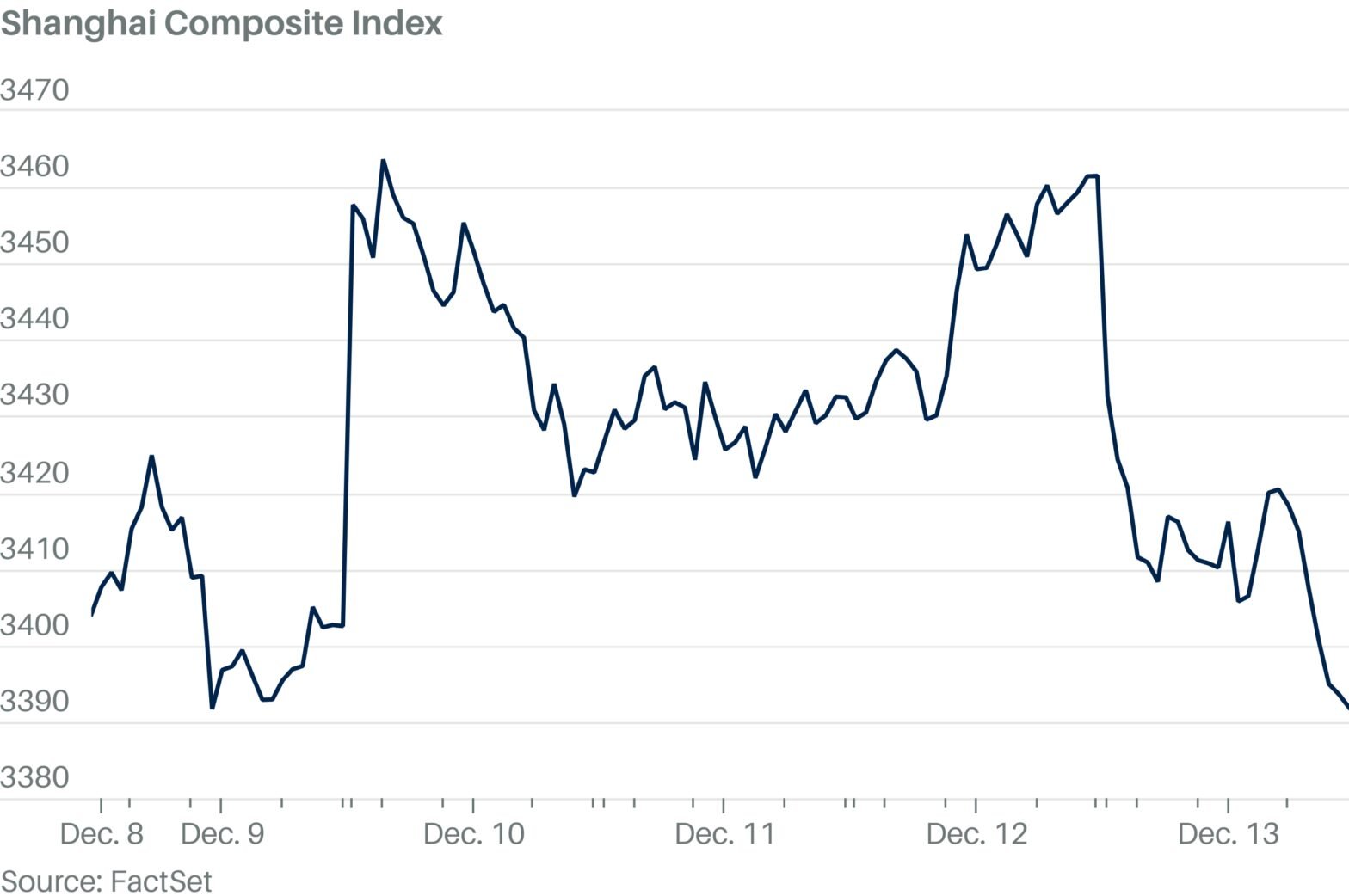 chinese-stocks-close-lower-after-beijing’s-latest-economic-announcement