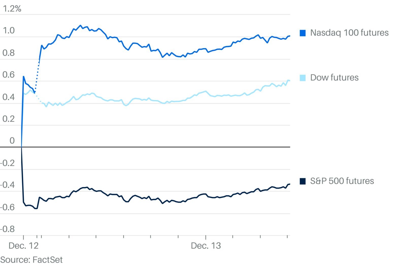 markets-rebounding-as-tech-stocks-lead-futures-higher