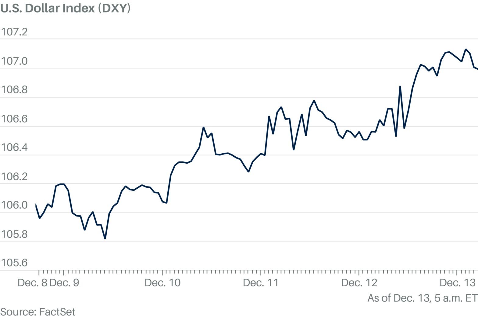 dollar-rises-as-fed-could-pause-after-cutting-rates-next-week