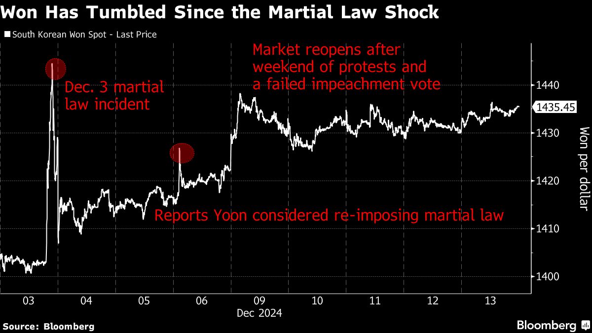 korean-won,-stocks-take-spotlight-after-impeachment-vote