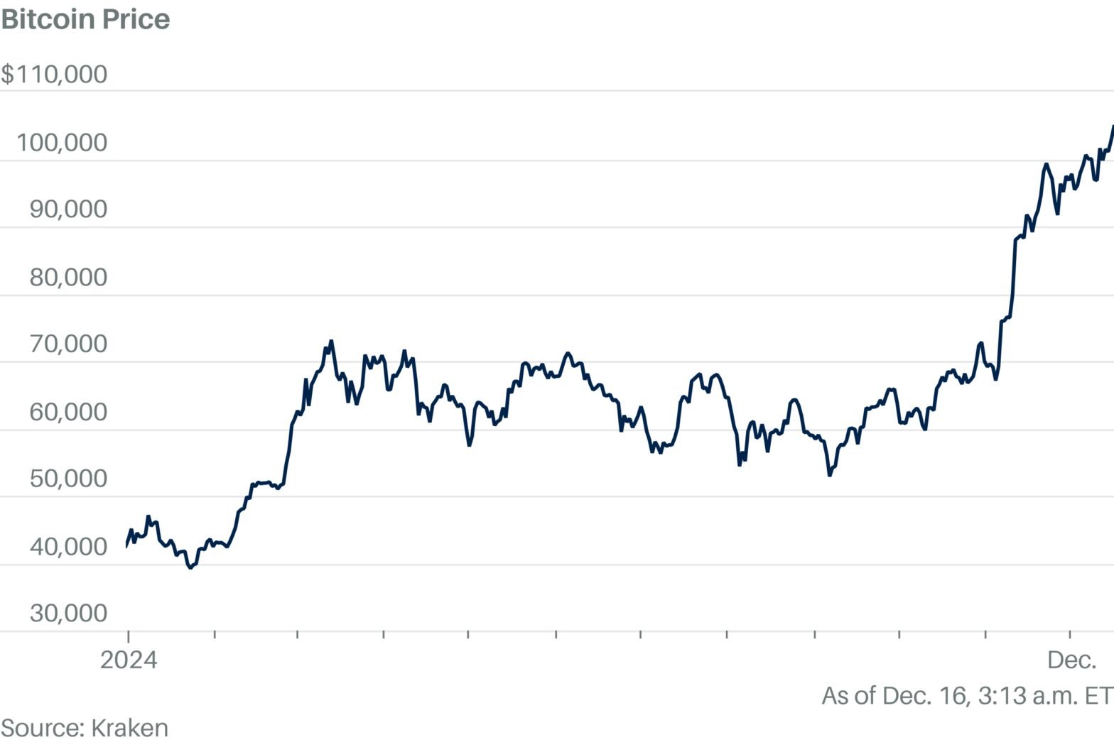 bitcoin-hits-record-high-as-it-regains-momentum
