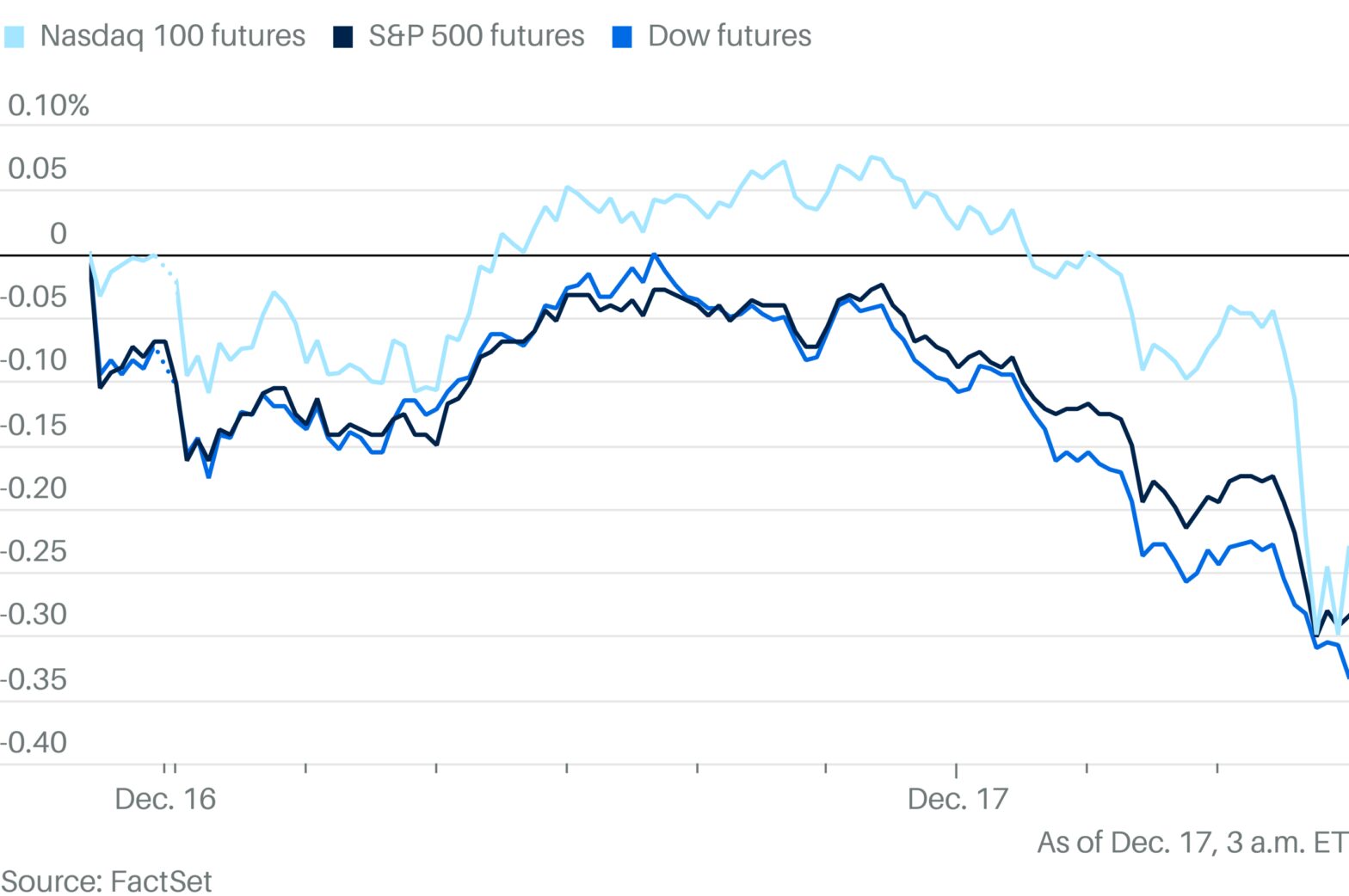 dow-heads-for-9th-straight-loss-stock-futures-fall-as-fed-meeting-kicks-off.