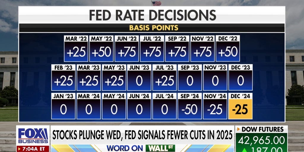 fed-forecasts-fewer-rate-cuts-in-2025-after-stock-market-takes-tumble