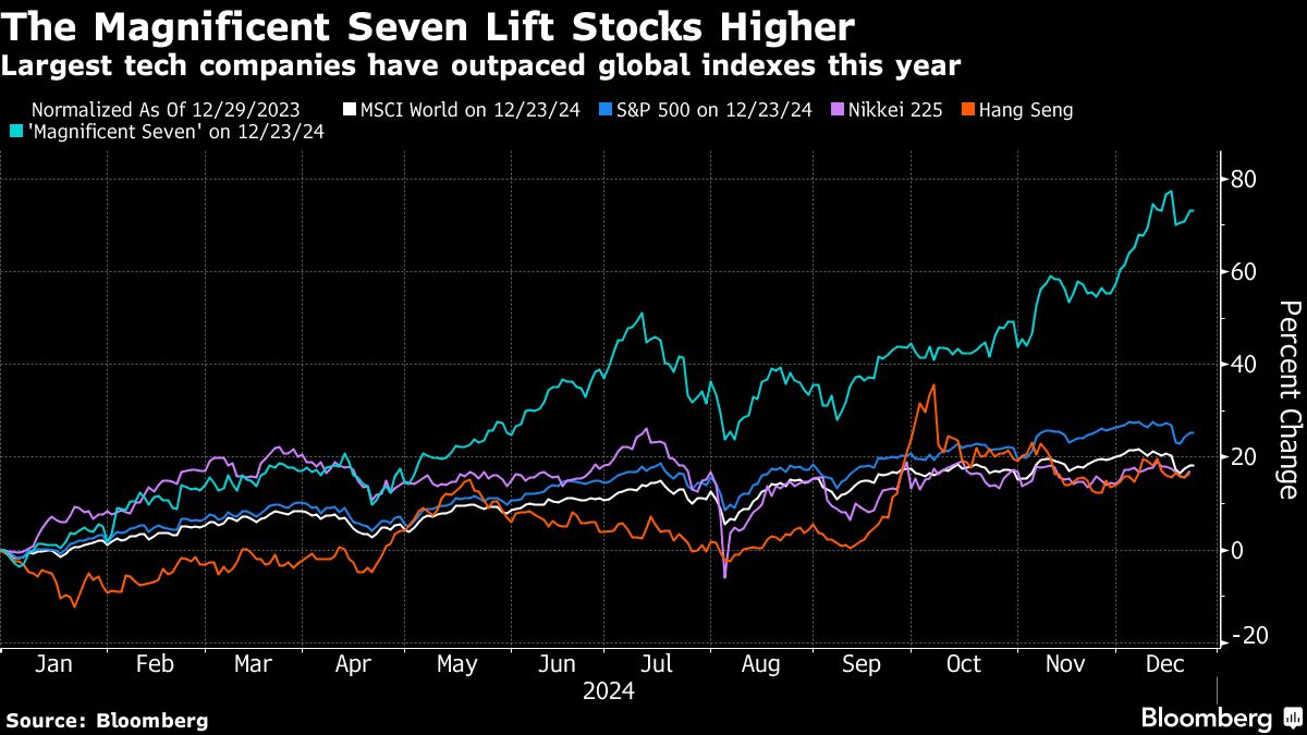 asia-stocks-eye-gains-after-wall-street-tech-boost:-markets-wrap