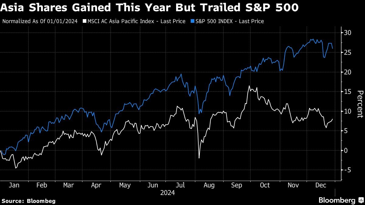 asian-stocks-poised-for-weak-open-after-us-losses:-markets-wrap