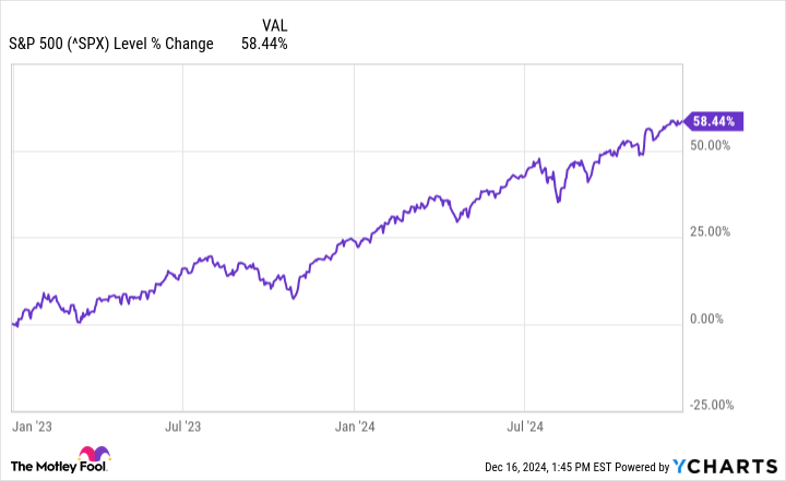 ^SPX Chart