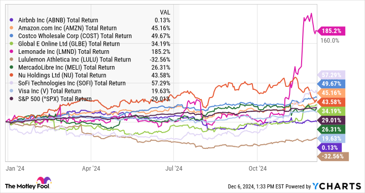 ABNB Total Return Level Chart