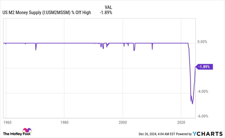 US M2 Money Supply Chart