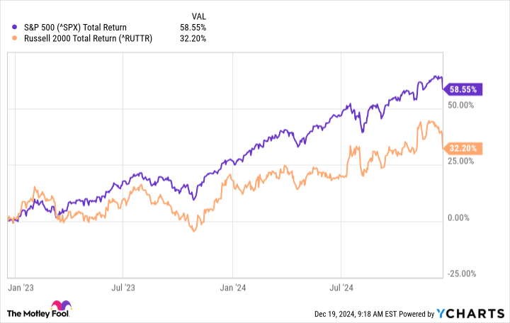 ^SPX Chart