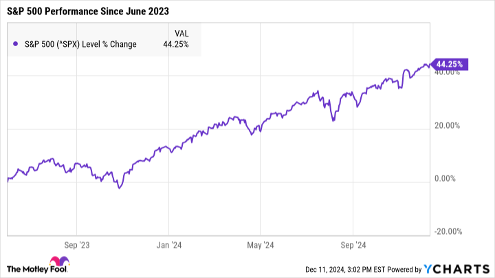 ^SPX Chart