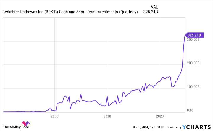 BRK.B Cash and Short Term Investments (Quarterly) Chart