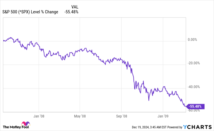 ^SPX Chart