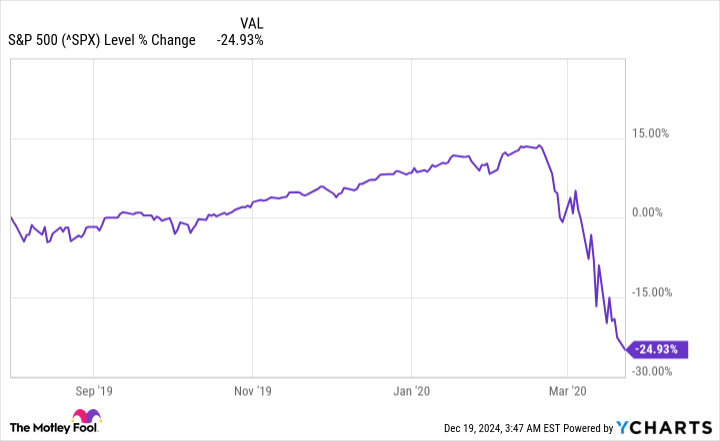 ^SPX Chart