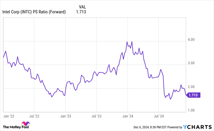 INTC PS Ratio (Forward) Chart