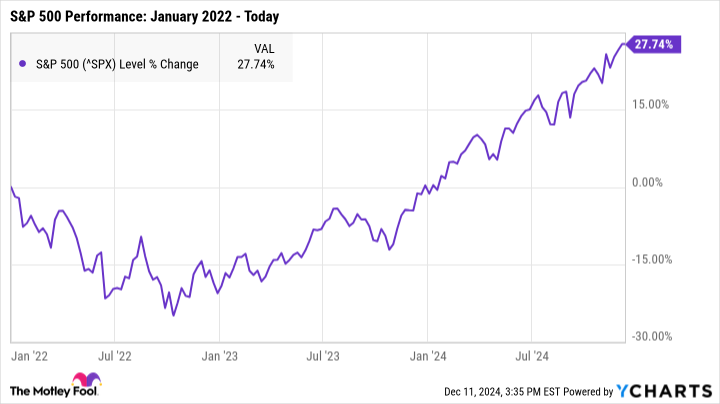^SPX Chart