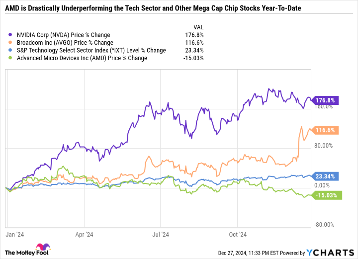 NVDA Chart