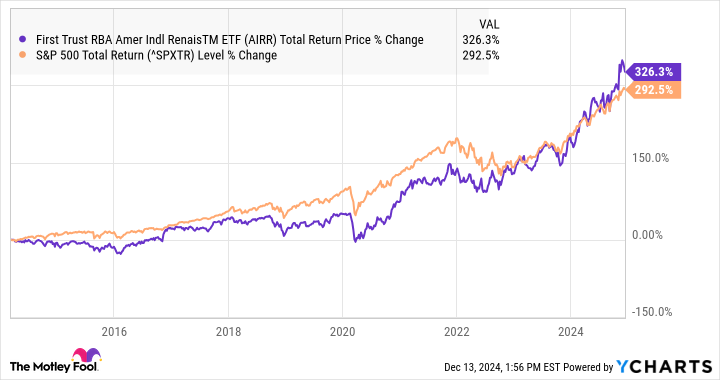 AIRR Total Return Price Chart