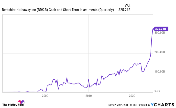 BRK.B Cash and Short Term Investments (Quarterly) Chart