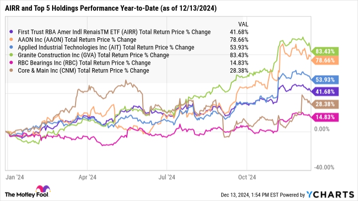 AIRR Total Return Price Chart