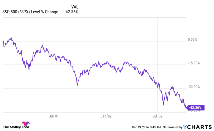 ^SPX Chart