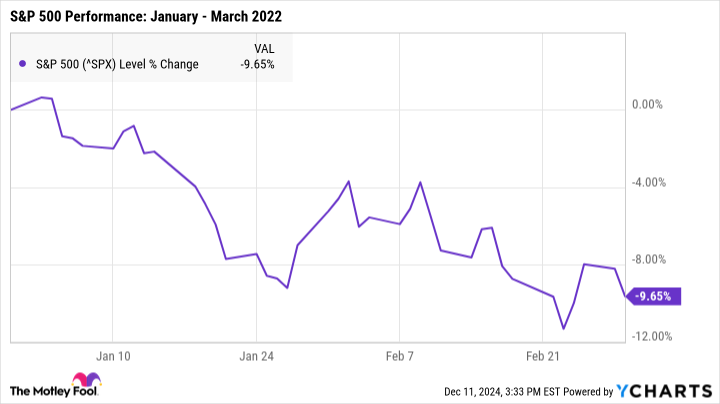 ^SPX Chart