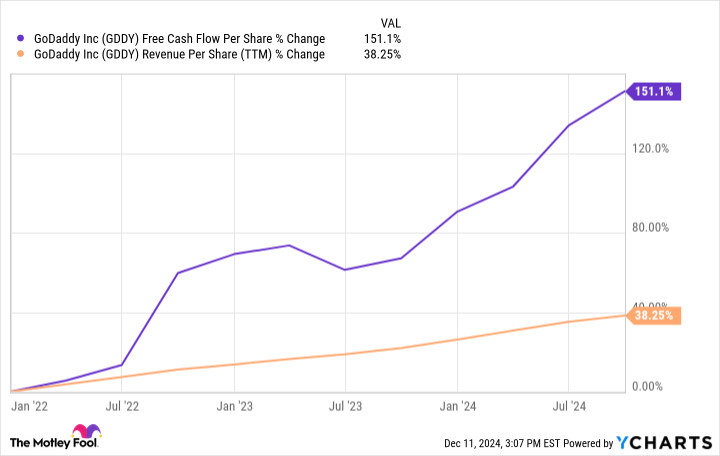 GDDY Free Cash Flow Per Share Chart