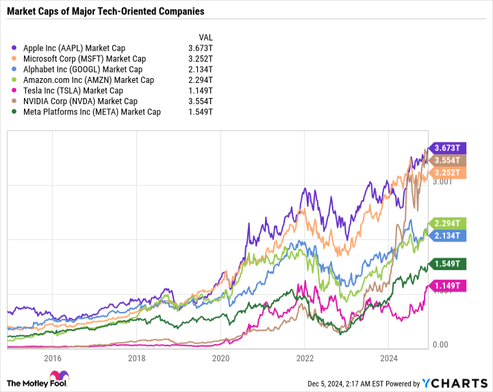 AAPL Market Cap Chart