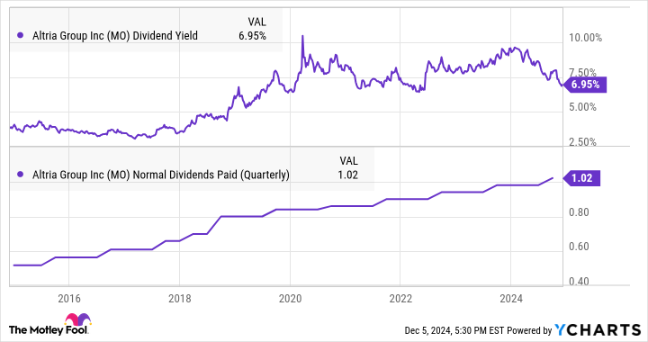 MO Dividend Yield Chart