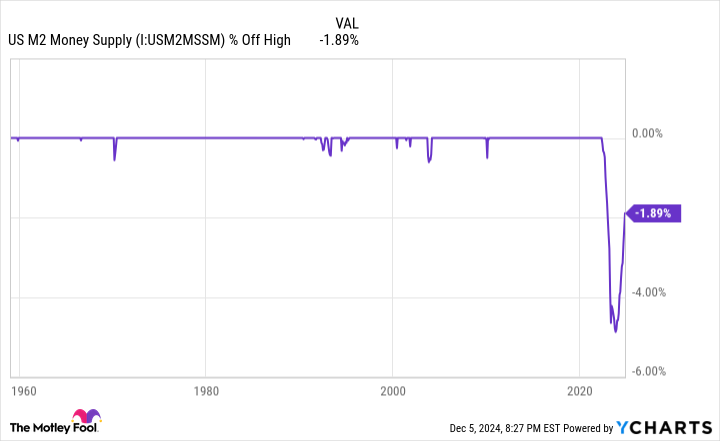 US M2 Money Supply Chart