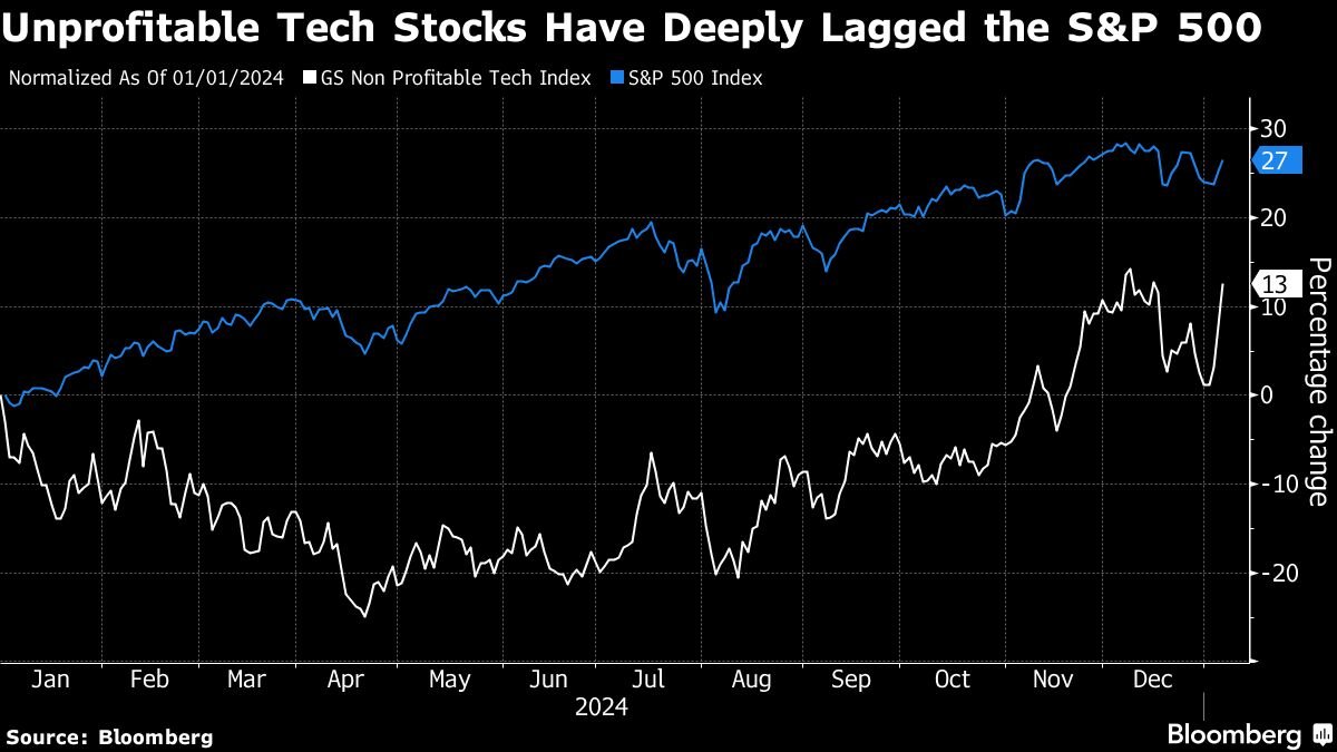 risky-stocks-begin-new-year-ahead-of-s&p-500-amid-uncertainties
