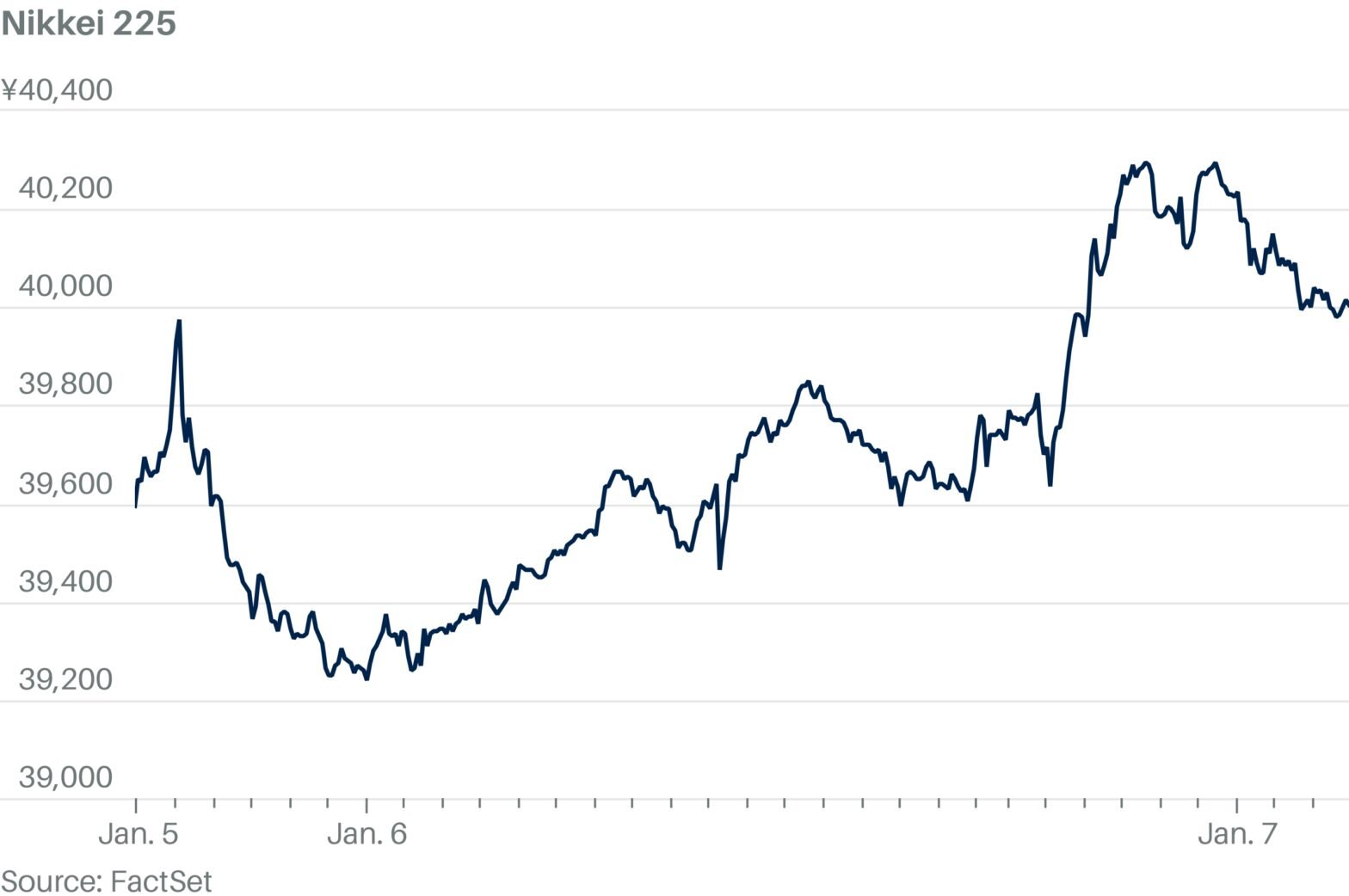 japanese-stocks-close-higher,-led-by-tech-as-ces-reignites-ai-excitement