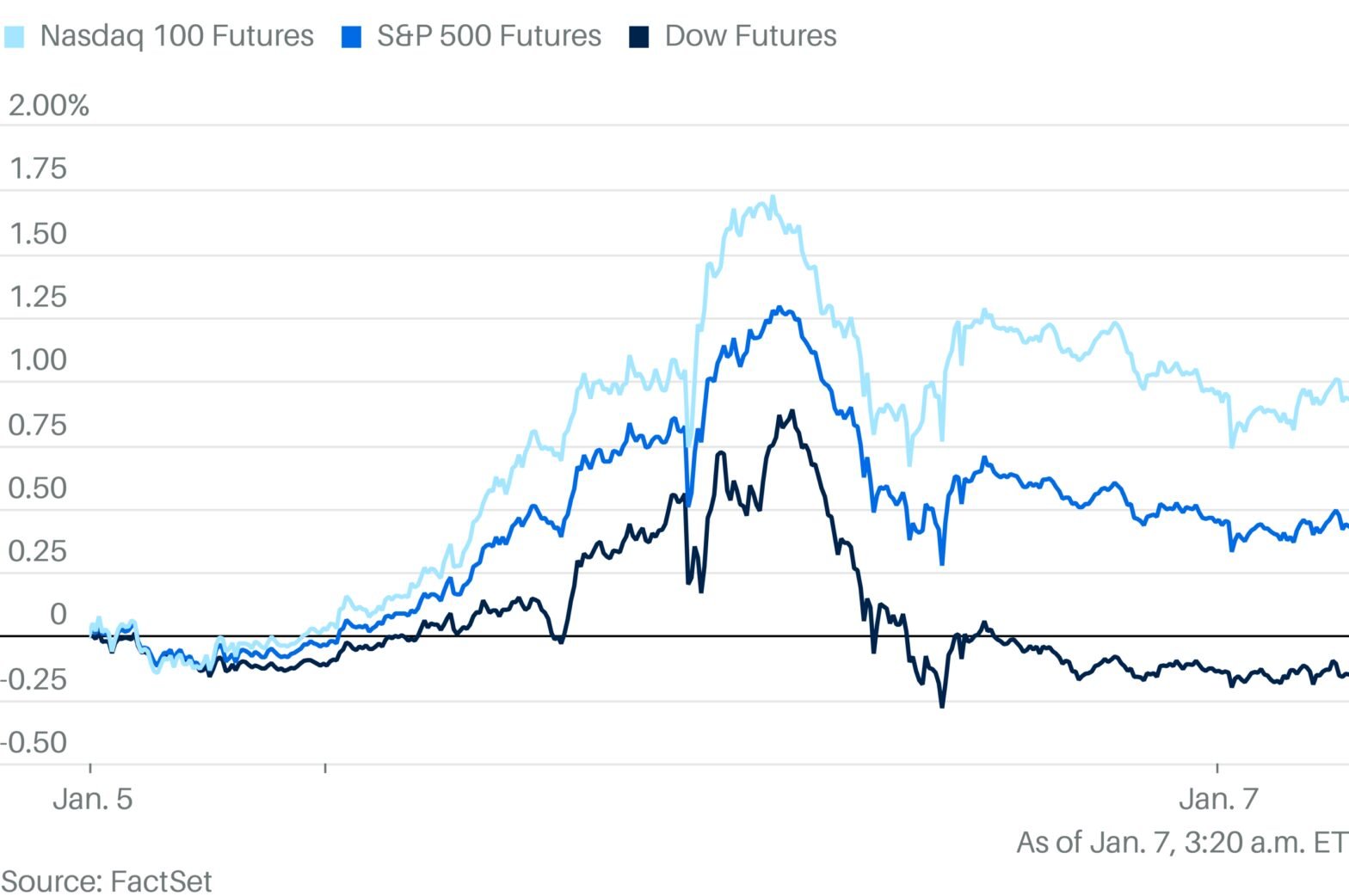 stock-futures-rising-as-market-digests-trump-tariff-talk