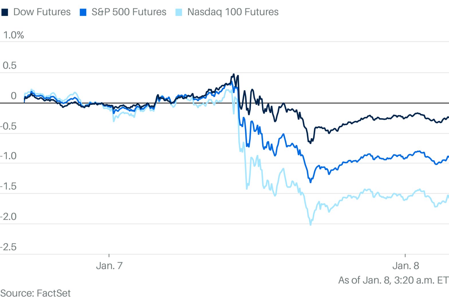 stock-futures-rising-after-dip-trump-and-fed-create-uncertainty.