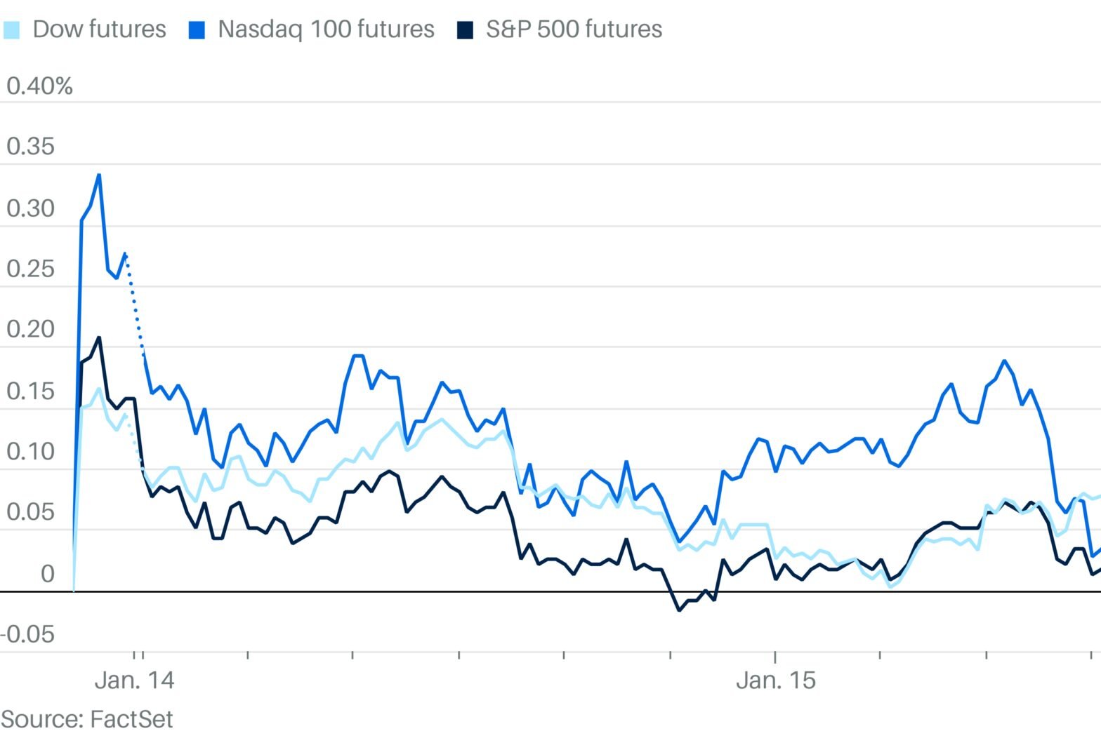 stock-futures-rise-the-market’s-jittery-ahead-of-inflation-data,-bank-earnings.