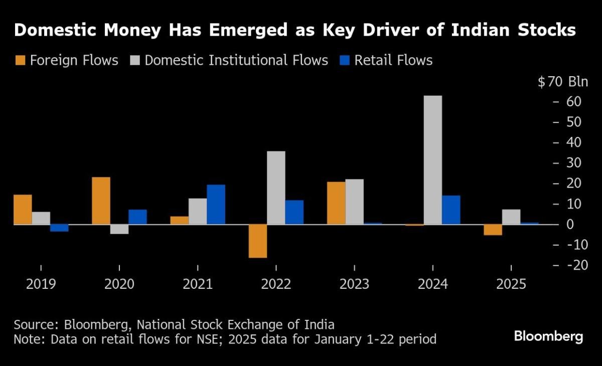 india’s-stock-market-needs-domestic-investors-now-more-than-ever