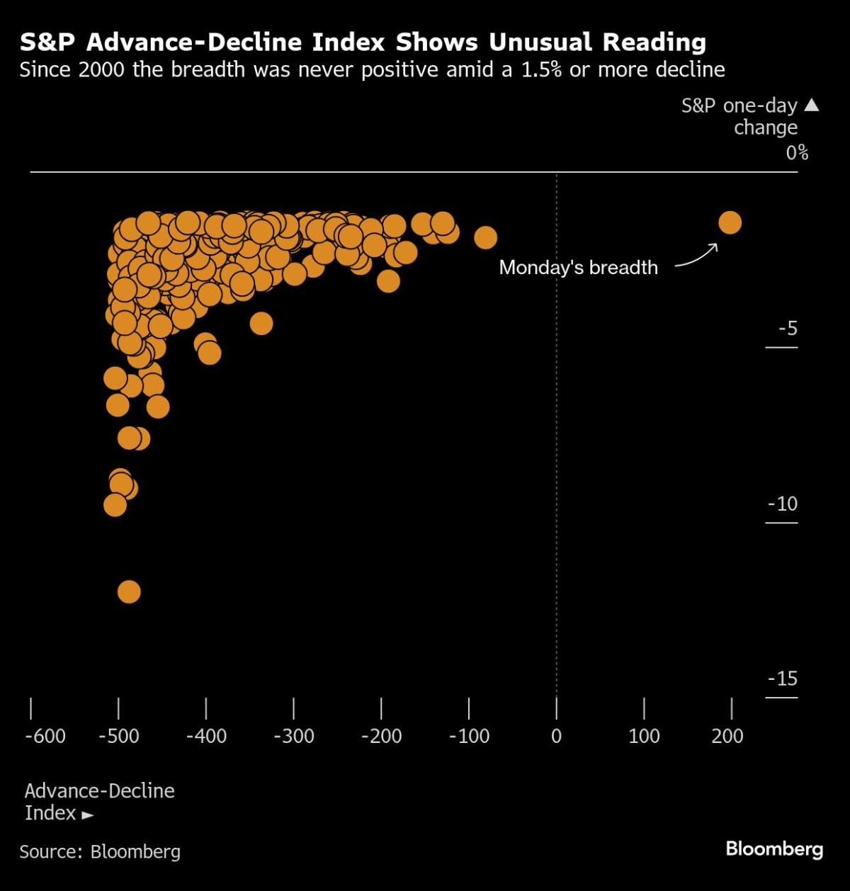 tech’s-deepseek-slump-left-rest-of-market-historically-unscathed