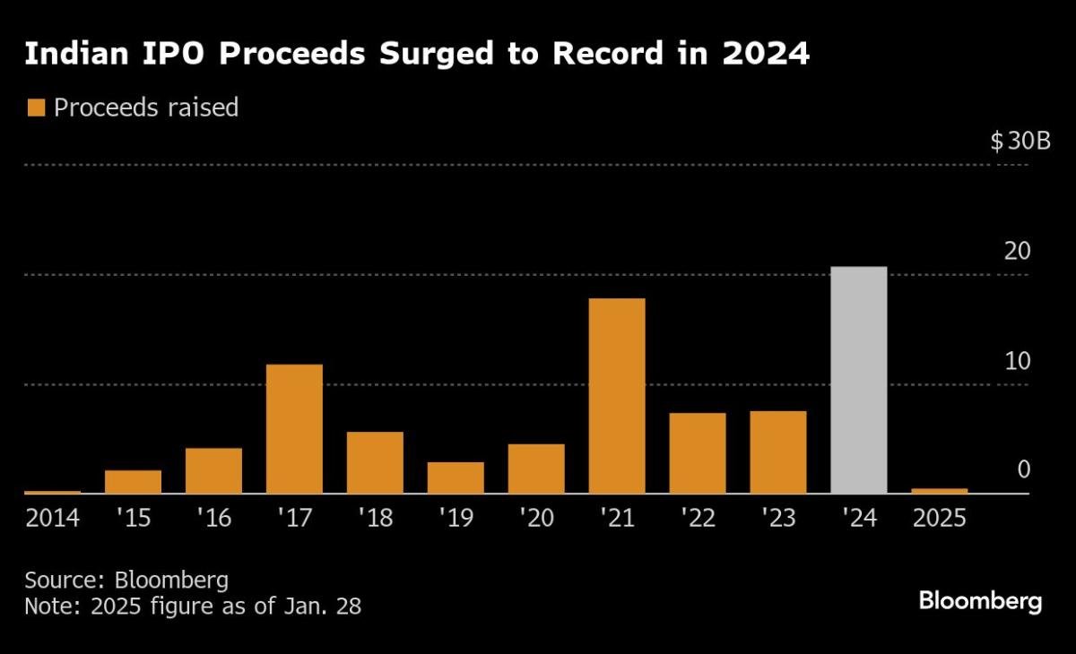 india’s-ipo-boom-is-defying-the-stock-market’s-historical-slump