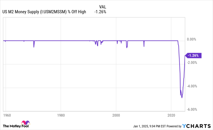US M2 Money Supply Chart