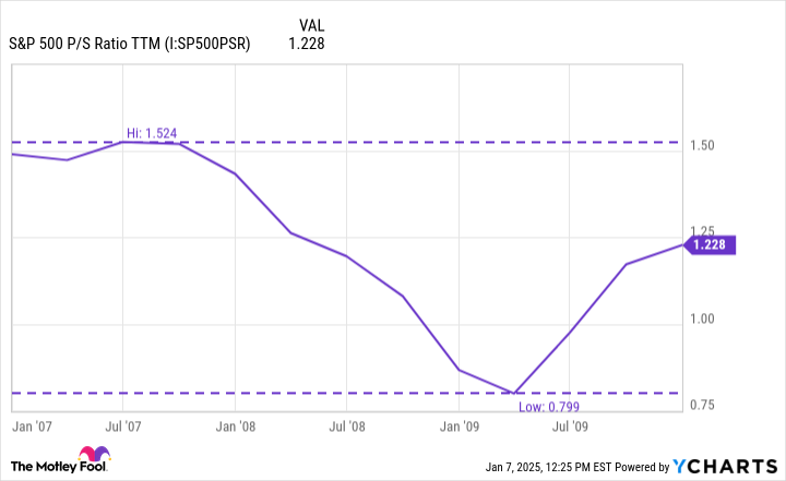 S&P 500 P/S Ratio TTM Chart