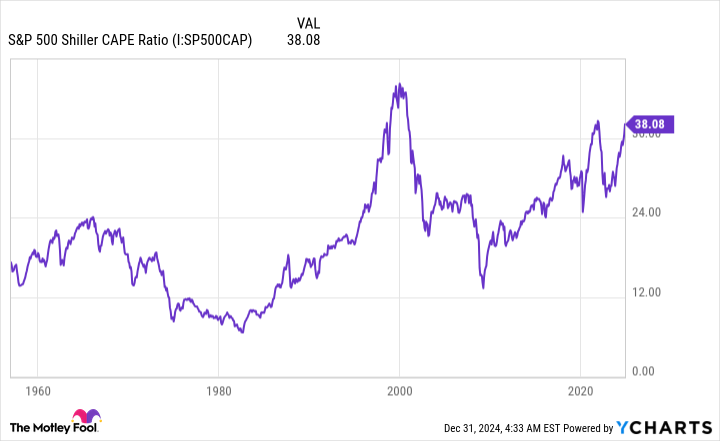 S&P 500 Shiller CAPE Ratio Chart